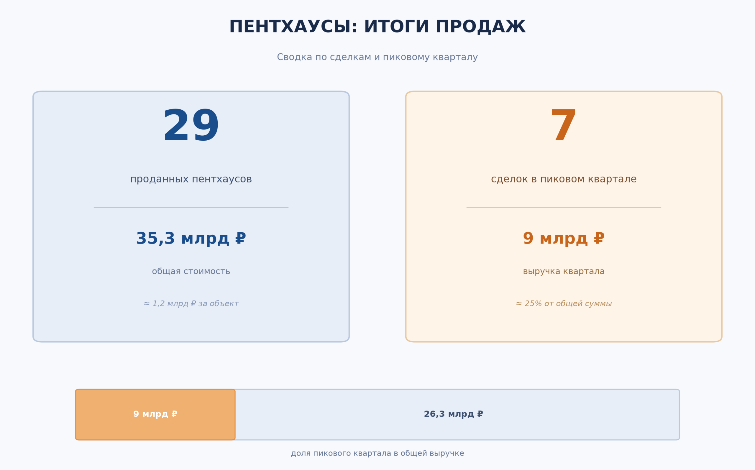 Статистика продаж пентхаусов в Москве в 2025-2026 годах. Sminex и культура пентхауса: разбираемся, почему суперлот это символ статуса. Глянцевый журнал Redesign (Редизайн). www.redesign-home.ru